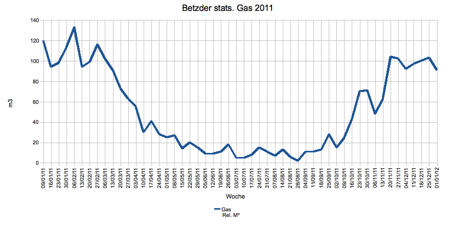 Betzder Gas 2011